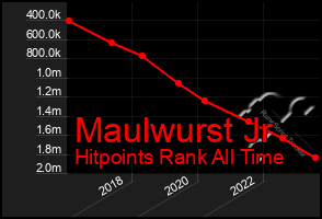 Total Graph of Maulwurst Jr