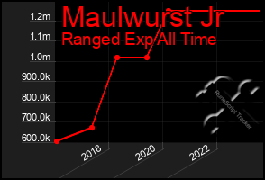 Total Graph of Maulwurst Jr