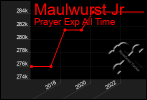 Total Graph of Maulwurst Jr