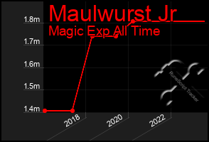 Total Graph of Maulwurst Jr