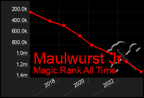 Total Graph of Maulwurst Jr