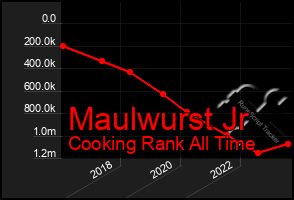 Total Graph of Maulwurst Jr