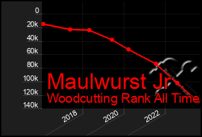 Total Graph of Maulwurst Jr