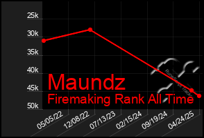 Total Graph of Maundz
