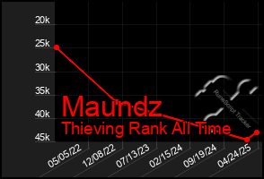 Total Graph of Maundz
