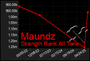 Total Graph of Maundz