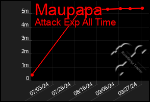 Total Graph of Maupapa