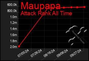 Total Graph of Maupapa