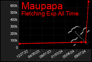 Total Graph of Maupapa