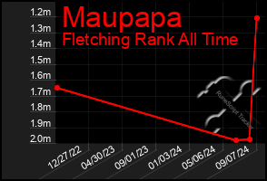 Total Graph of Maupapa