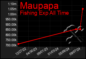 Total Graph of Maupapa