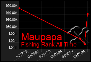 Total Graph of Maupapa