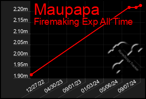 Total Graph of Maupapa
