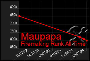 Total Graph of Maupapa