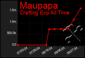 Total Graph of Maupapa