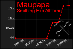 Total Graph of Maupapa