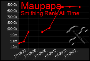 Total Graph of Maupapa