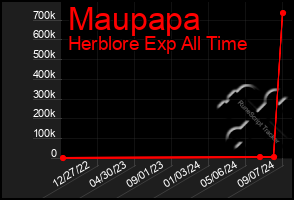 Total Graph of Maupapa