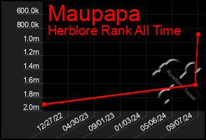 Total Graph of Maupapa