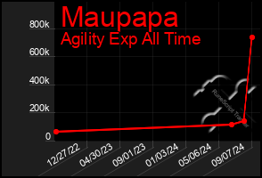 Total Graph of Maupapa