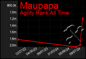 Total Graph of Maupapa