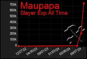 Total Graph of Maupapa