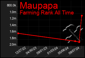 Total Graph of Maupapa