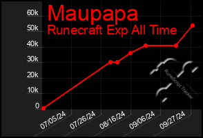 Total Graph of Maupapa