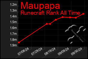 Total Graph of Maupapa