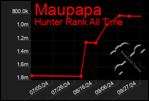 Total Graph of Maupapa