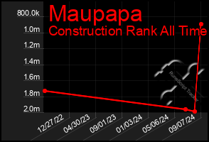 Total Graph of Maupapa