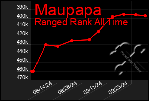 Total Graph of Maupapa