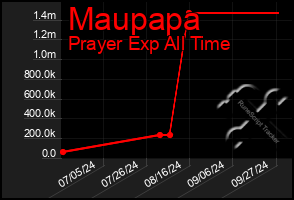 Total Graph of Maupapa