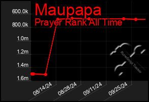 Total Graph of Maupapa