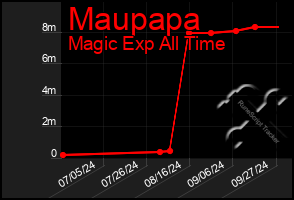 Total Graph of Maupapa