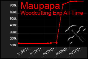 Total Graph of Maupapa