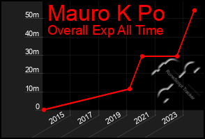 Total Graph of Mauro K Po