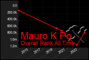 Total Graph of Mauro K Po