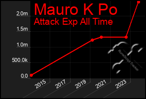 Total Graph of Mauro K Po