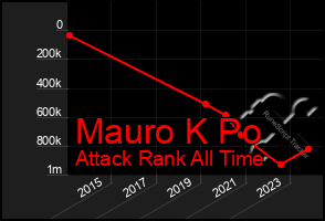 Total Graph of Mauro K Po