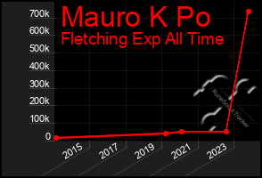 Total Graph of Mauro K Po