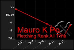 Total Graph of Mauro K Po