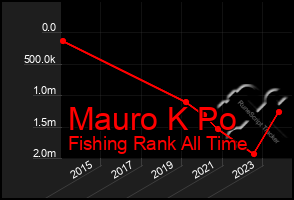 Total Graph of Mauro K Po