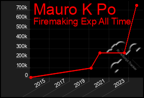 Total Graph of Mauro K Po