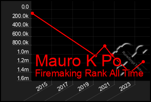 Total Graph of Mauro K Po