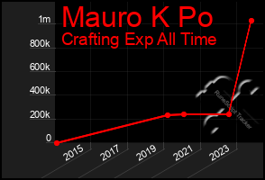 Total Graph of Mauro K Po