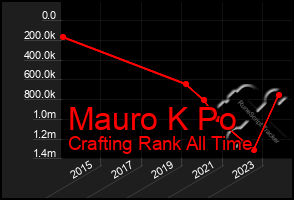 Total Graph of Mauro K Po