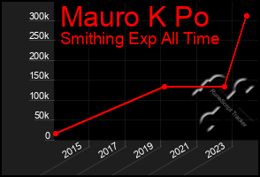 Total Graph of Mauro K Po