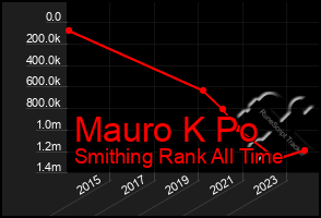 Total Graph of Mauro K Po