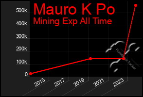 Total Graph of Mauro K Po